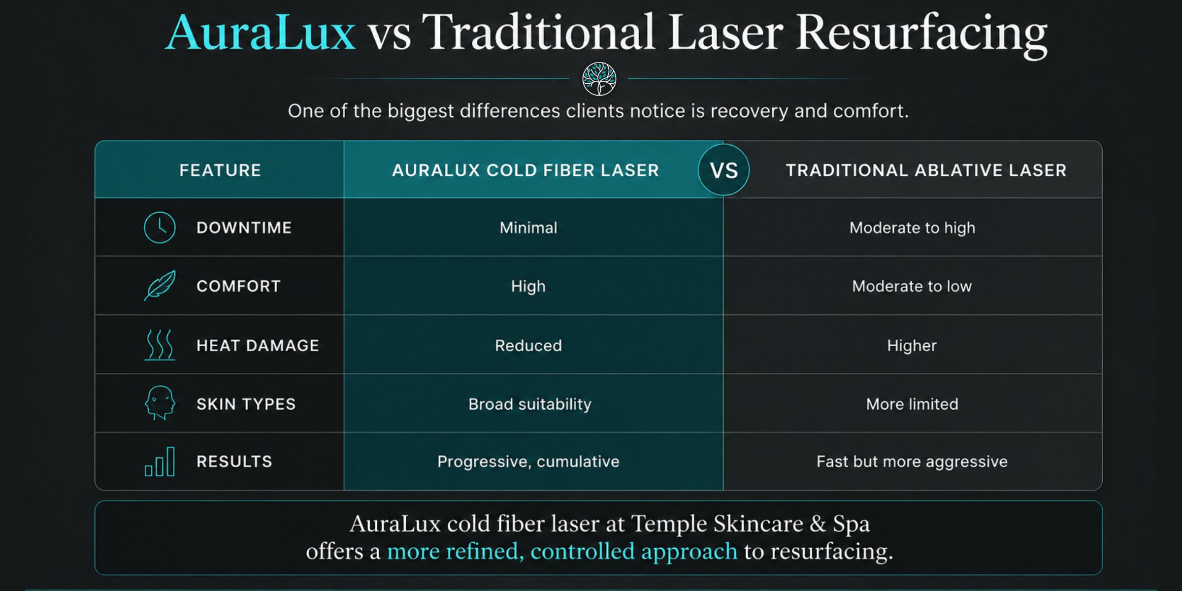 AuraLux vs traditional Laser temple skincarce & spa